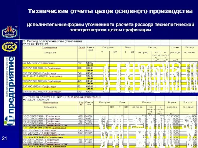 Технические отчеты цехов основного производства Дополнительные формы уточненного расчета расхода технологической электроэнергии цехом графитации