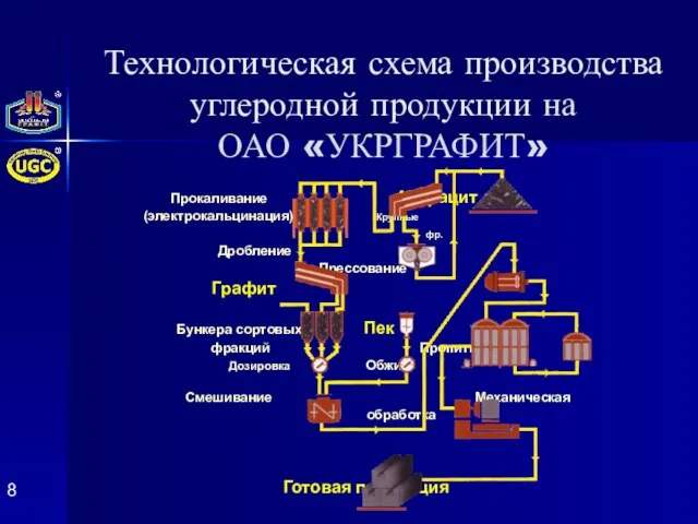 Технологическая схема производства углеродной продукции на ОАО «УКРГРАФИТ» Прокаливание Антрацит (электрокальцинация) Крупные