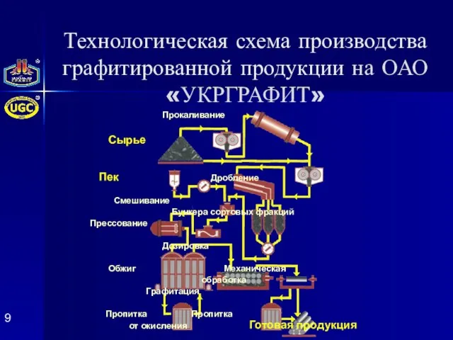 Технологическая схема производства графитированной продукции на ОАО «УКРГРАФИТ» Прокаливание Сырье Пек Дробление