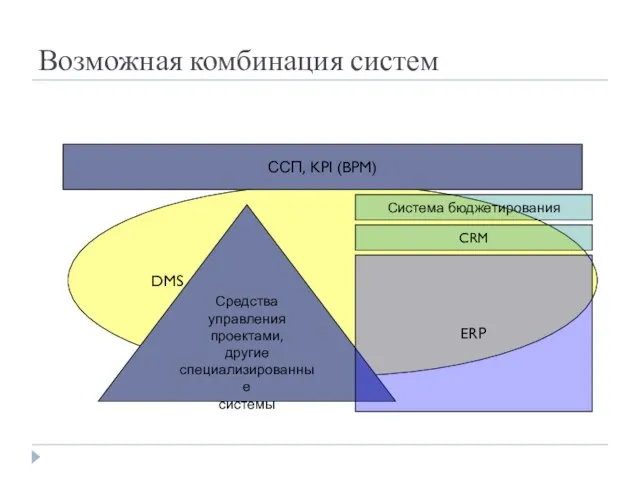 Возможная комбинация систем DMS Средства управления проектами, другие специализированные системы ССП, KPI