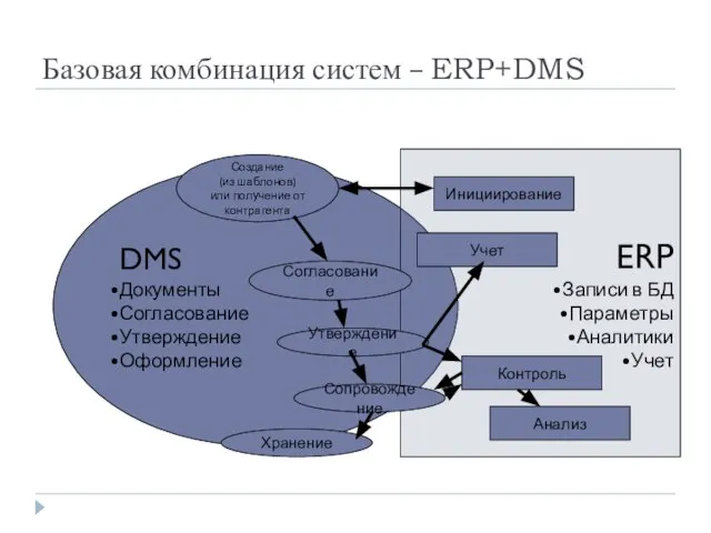 Базовая комбинация систем – ERP+DMS DMS Документы Согласование Утверждение Оформление ERP Записи