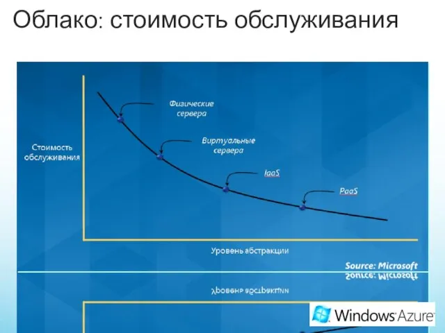 Облако: стоимость обслуживания