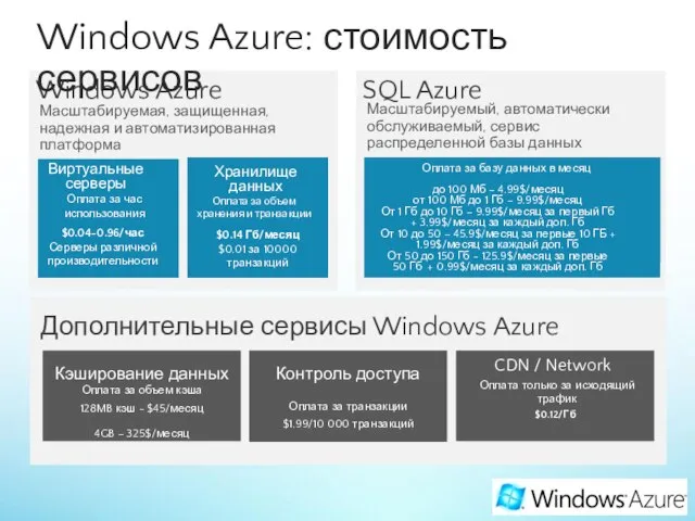 Масштабируемая, защищенная, надежная и автоматизированная платформа Windows Azure Дополнительные сервисы Windows Azure