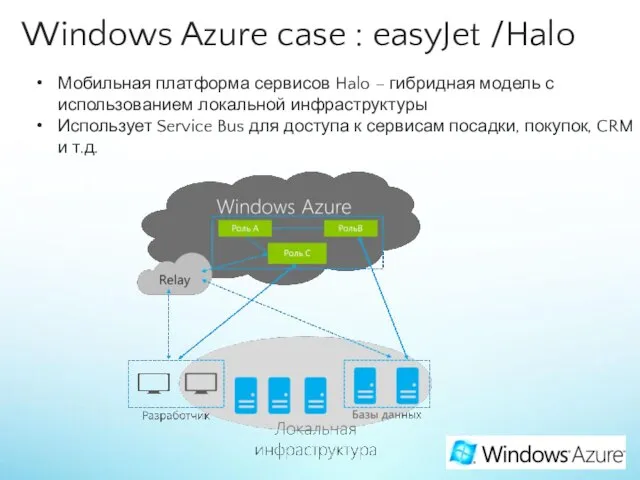 Windows Azure case : easyJet /Halo Мобильная платформа сервисов Halo – гибридная