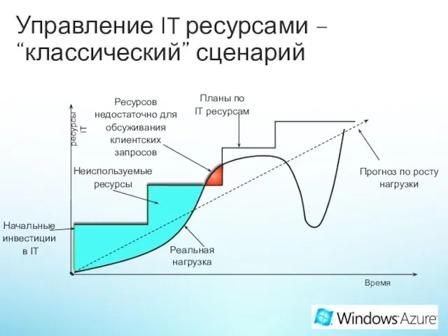 Начальные инвестиции в IT Управление IT ресурсами – “классический” сценарий Время ресурсы