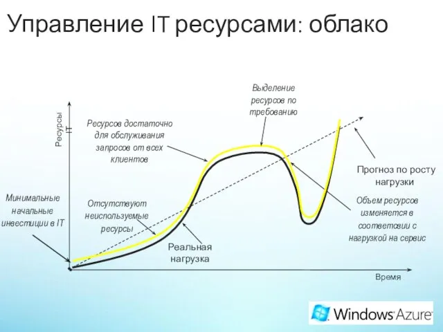 Выделение ресурсов по требованию Отсутствуют неиспользуемые ресурсы Ресурсов достаточно для обслуживания запросов