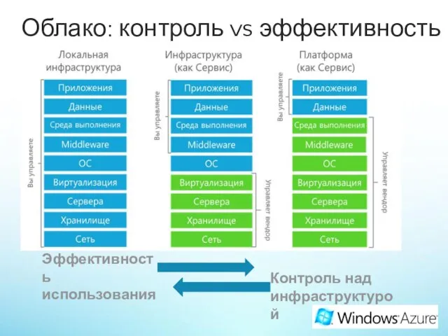 Облако: контроль vs эффективность Эффективность использования Контроль над инфраструктурой