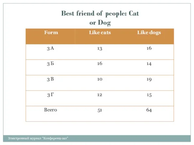 Best friend of people: Cat or Dog Электронный журнал "Конференц-зал"