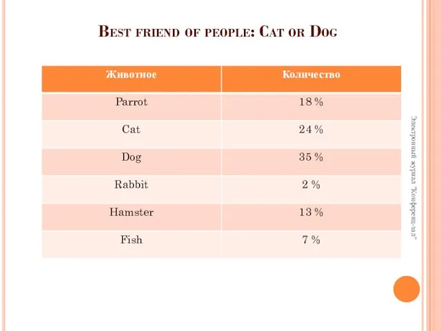 Best friend of people: Cat or Dog Электронный журнал "Конференц-зал"