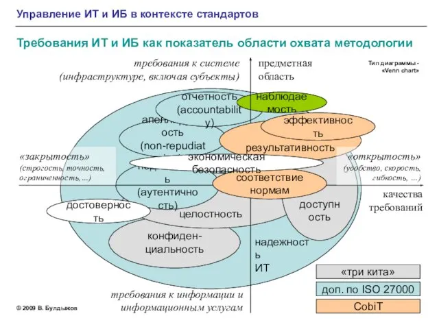 надежность ИТ конфиден- циальность Требования ИТ и ИБ как показатель области охвата