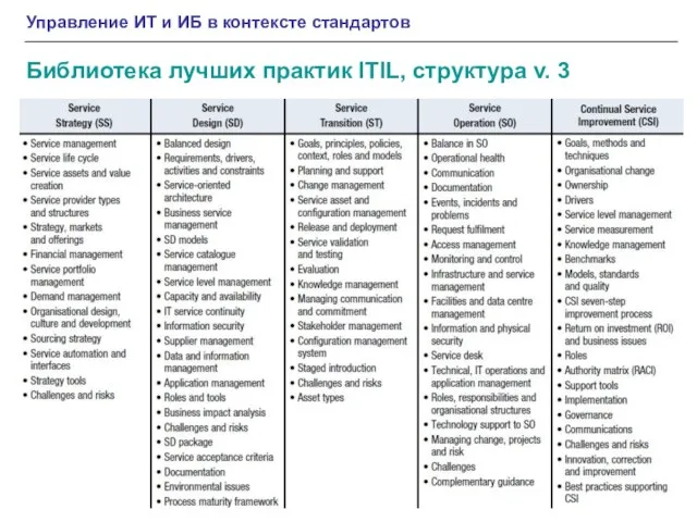 Управление ИТ и ИБ в контексте стандартов Библиотека лучших практик ITIL, структура v. 3