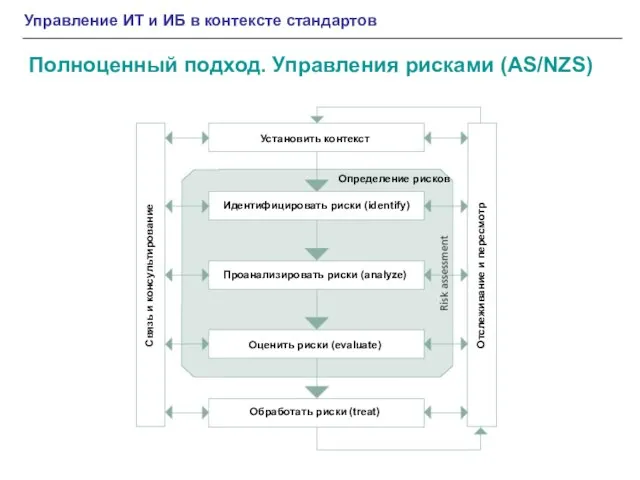 Полноценный подход. Управления рисками (AS/NZS) Управление ИТ и ИБ в контексте стандартов