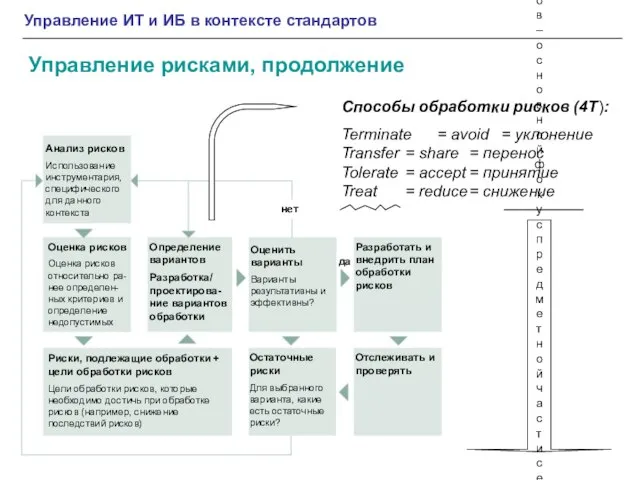 Управление рисками, продолжение Управление ИТ и ИБ в контексте стандартов Способы обработки