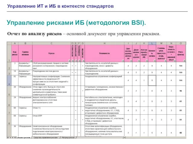 Управление ИТ и ИБ в контексте стандартов Отчет по анализу рисков –