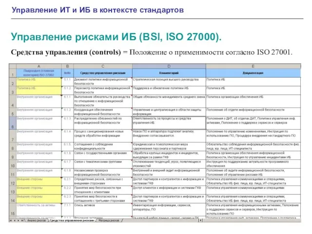 Управление ИТ и ИБ в контексте стандартов Управление рисками ИБ (BSI, ISO