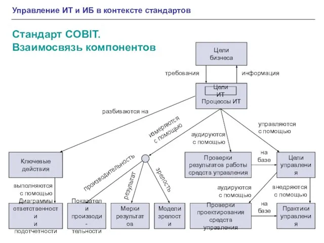 Стандарт COBIT. Взаимосвязь компонентов Управление ИТ и ИБ в контексте стандартов Цели