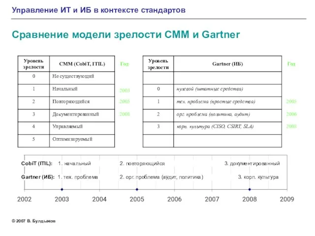 Сравнение модели зрелости CMM и Gartner Управление ИТ и ИБ в контексте