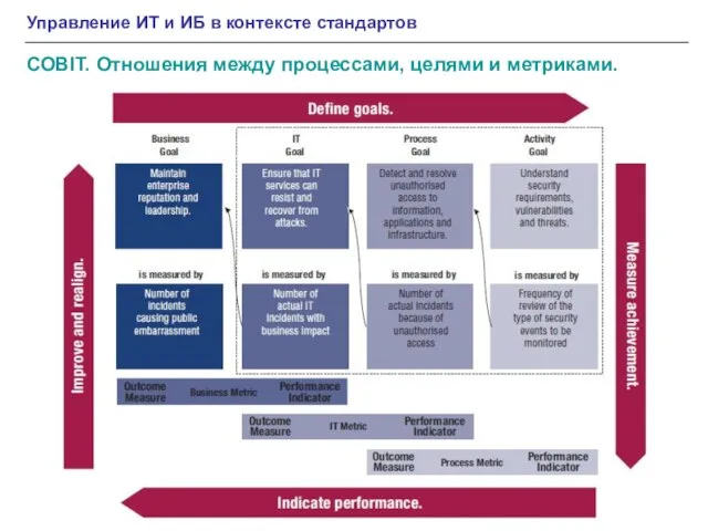 COBIT. Отношения между процессами, целями и метриками. Управление ИТ и ИБ в контексте стандартов