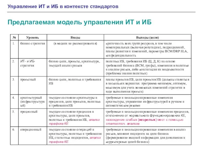 Управление ИТ и ИБ в контексте стандартов Предлагаемая модель управления ИТ и ИБ