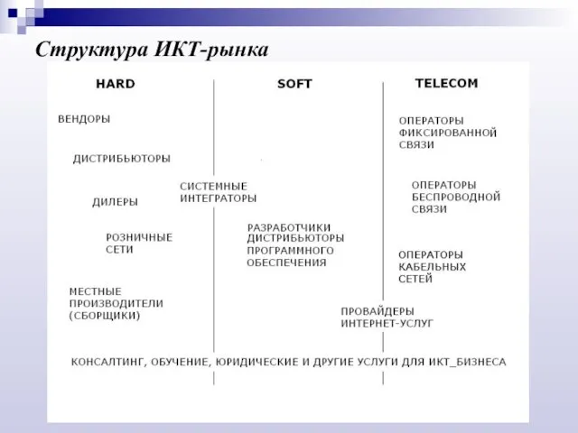 О взаимодействии ИТ-ассоциаций Структура ИКТ-рынка