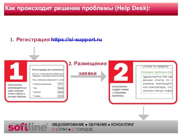 Как происходит решение проблемы (Help Desk): 1. Регистрация https://sl-support.ru 2. Размещение заявки