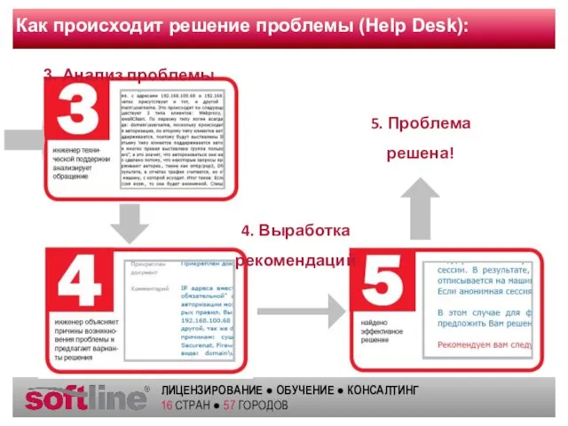 5. Проблема решена! 4. Выработка рекомендаций Как происходит решение проблемы (Help Desk): 3. Анализ проблемы