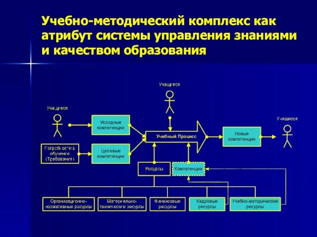 Учебно-методический комплекс как атрибут системы управления знаниями и качеством образования