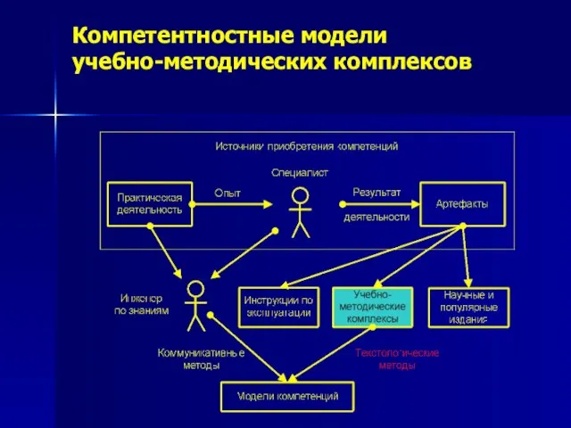 Компетентностные модели учебно-методических комплексов