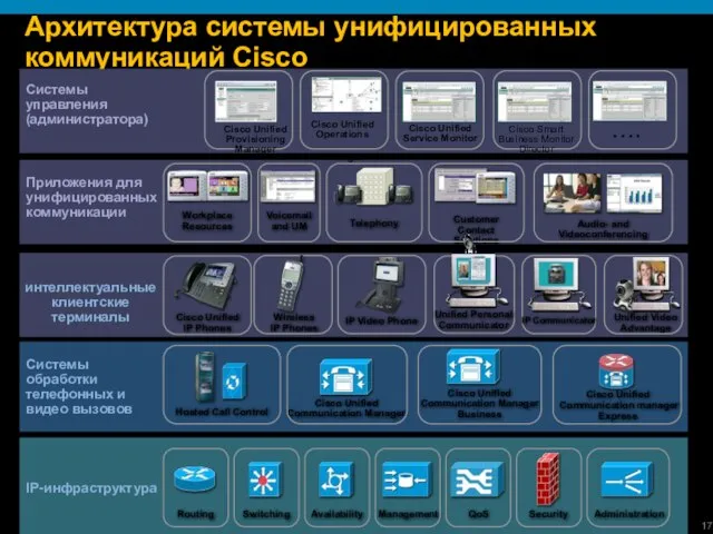 Архитектура системы унифицированных коммуникаций Cisco