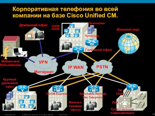 Корпоративная телефония во всей компании на базе Cisco Unified CM.