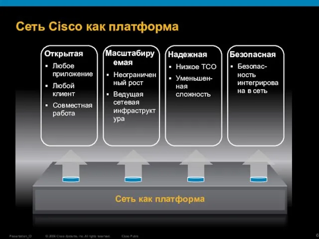 Сеть Cisco как платформа