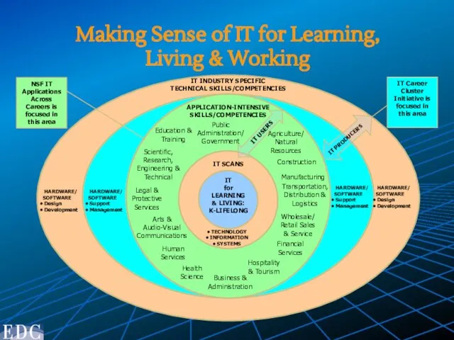 Making Sense of IT for Learning, Living & Working