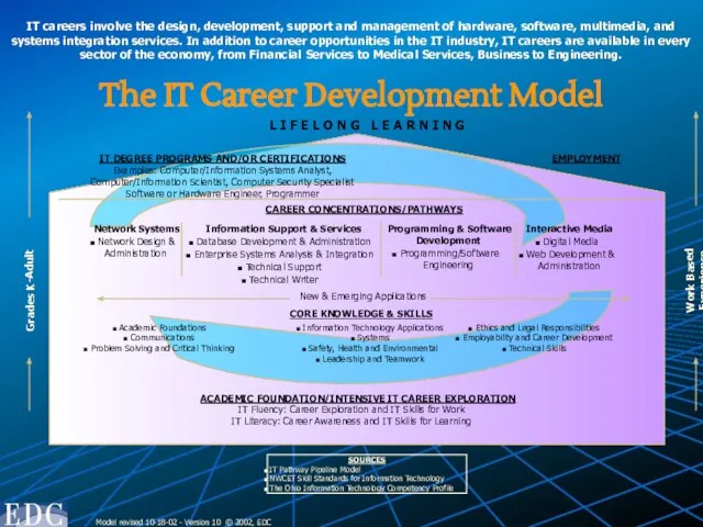 The IT Career Development Model Grades K-Adult Work Based Experience EMPLOYMENT IT