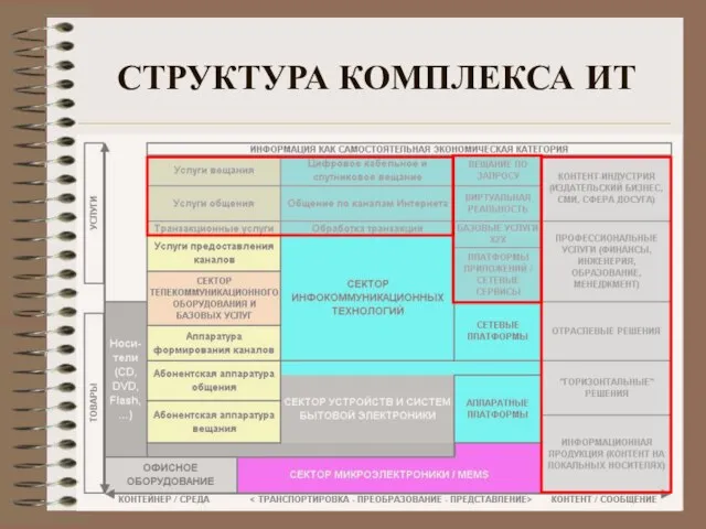 СТРУКТУРА КОМПЛЕКСА ИТ