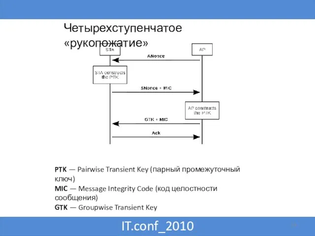 IT.conf_2010 Четырехступенчатое «рукопожатие» PTK — Pairwise Transient Key (парный промежуточный ключ) MIC