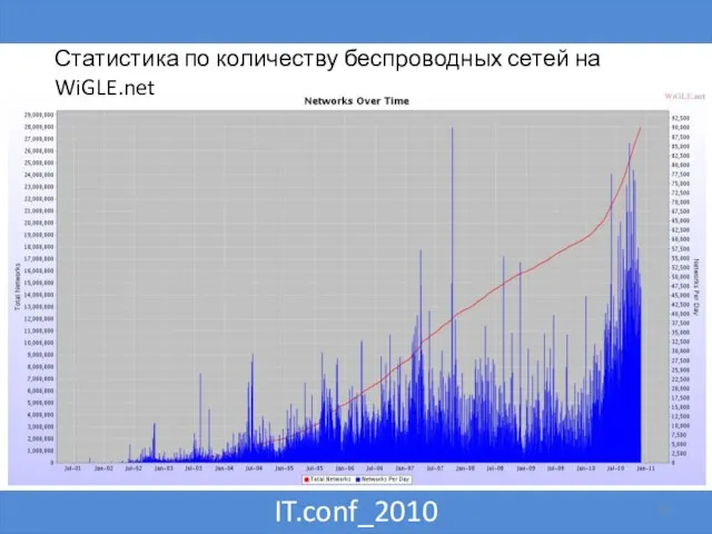 IT.conf_2010 Статистика по количеству беспроводных сетей на WiGLE.net