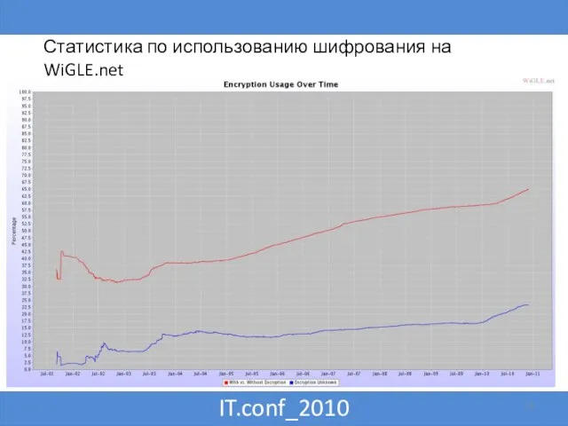 IT.conf_2010 Статистика по использованию шифрования на WiGLE.net