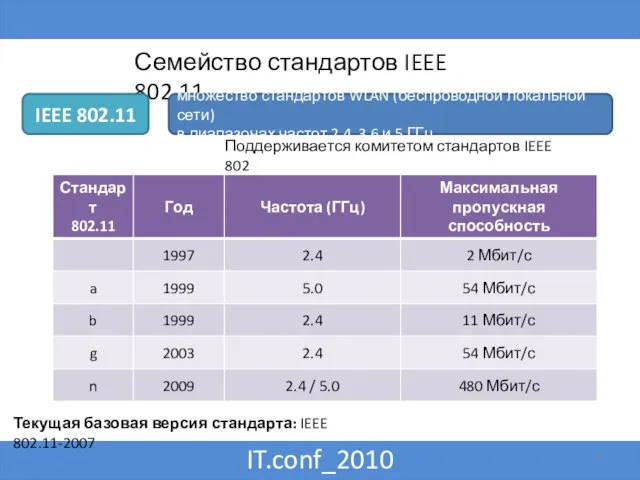 IT.conf_2010 Семейство стандартов IEEE 802.11 Текущая базовая версия стандарта: IEEE 802.11-2007 Поддерживается