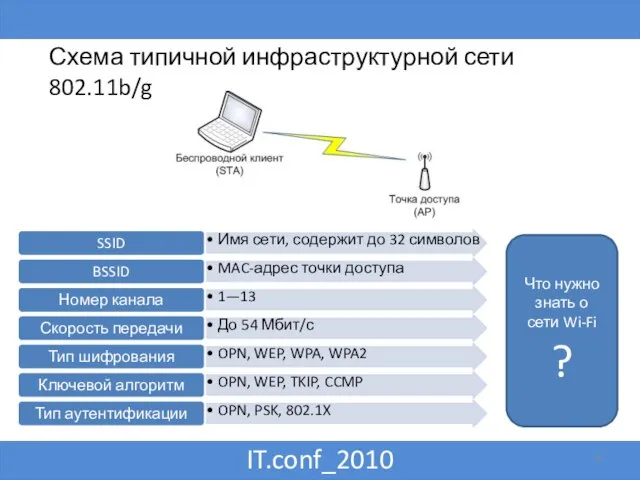 IT.conf_2010 Схема типичной инфраструктурной сети 802.11b/g Что нужно знать о сети Wi-Fi ?