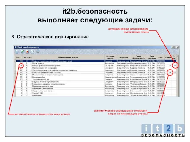 it2b.безопасность выполняет следующие задачи: 6. Стратегическое планирование автоматическое определение веса угрозы автоматическое