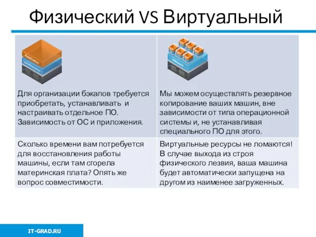 Физический VS Виртуальный IT-GRAD.RU