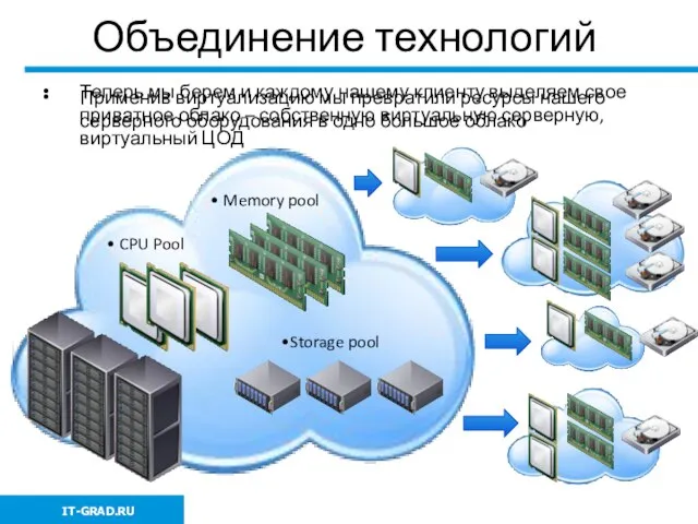 Объединение технологий Применив виртуализацию мы превратили ресурсы нашего серверного оборудования в одно