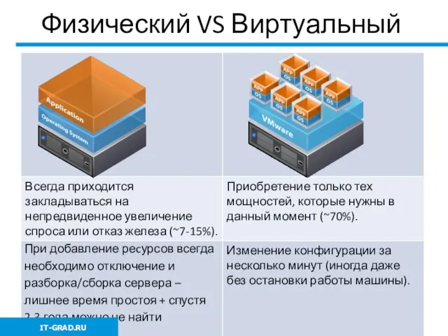 Физический VS Виртуальный IT-GRAD.RU