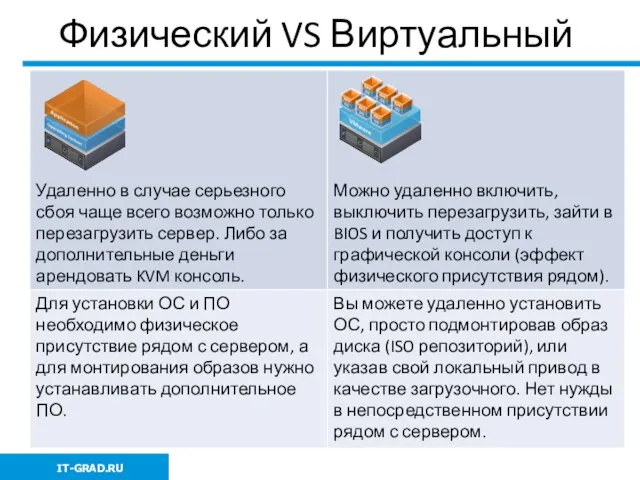 Физический VS Виртуальный IT-GRAD.RU