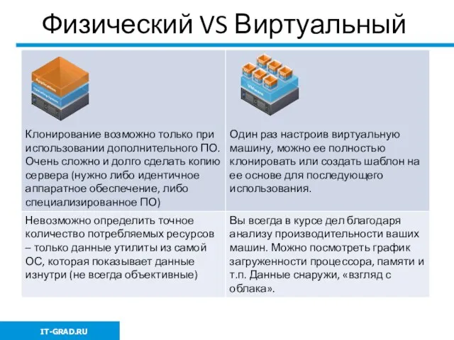 Физический VS Виртуальный IT-GRAD.RU