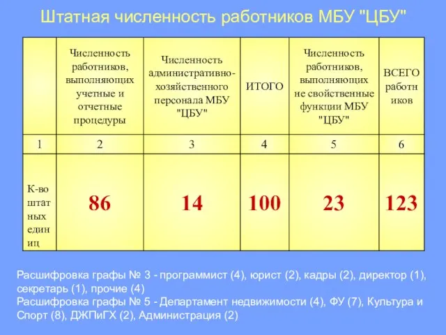 Штатная численность работников МБУ "ЦБУ" Расшифровка графы № 3 - программист (4),