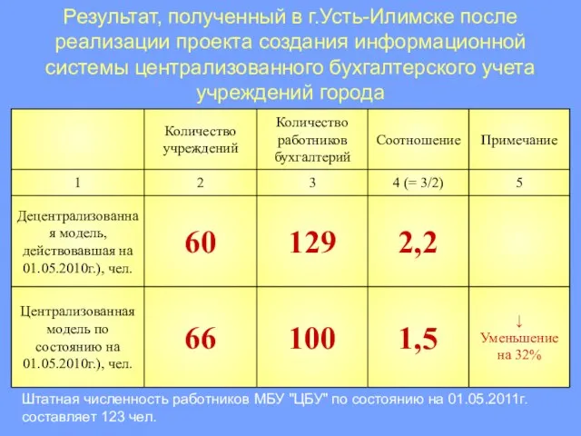 Результат, полученный в г.Усть-Илимске после реализации проекта создания информационной системы централизованного бухгалтерского