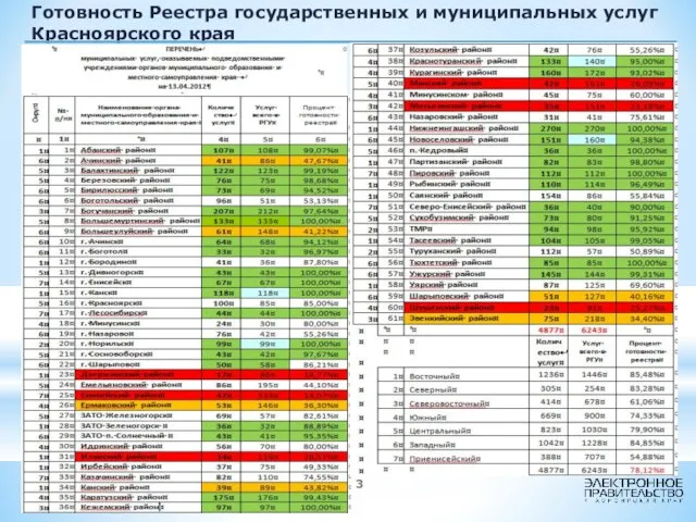 Готовность Реестра государственных и муниципальных услуг Красноярского края