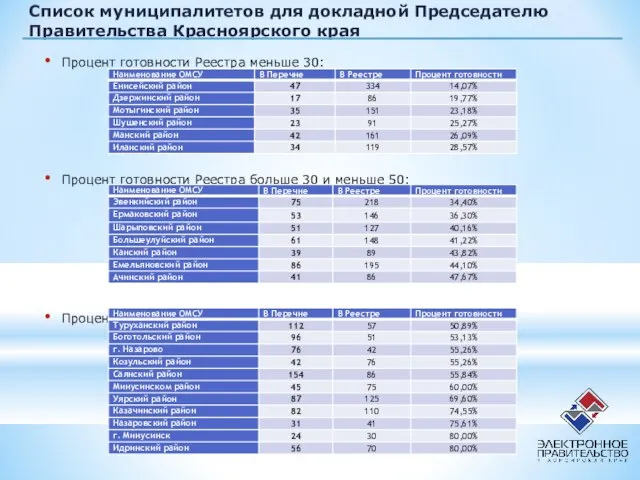 Процент готовности Реестра меньше 30: Процент готовности Реестра больше 30 и меньше