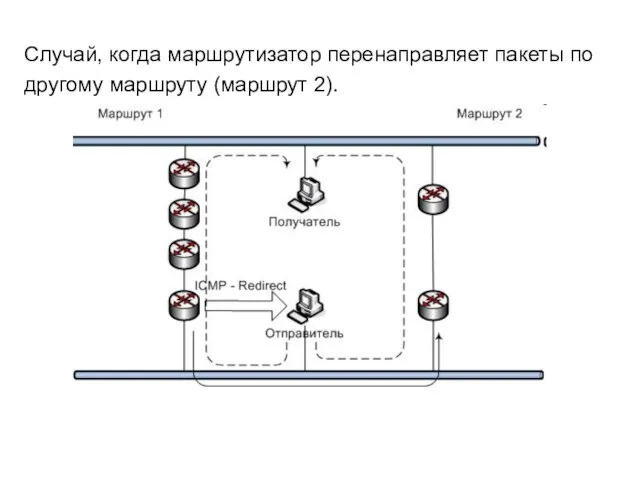 Случай, когда маршрутизатор перенаправляет пакеты по другому маршруту (маршрут 2).